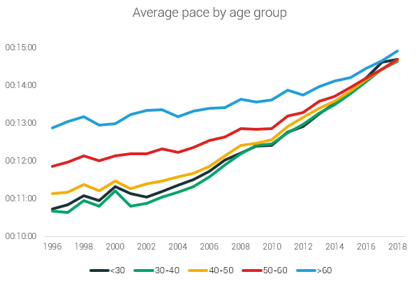 average pace by age group