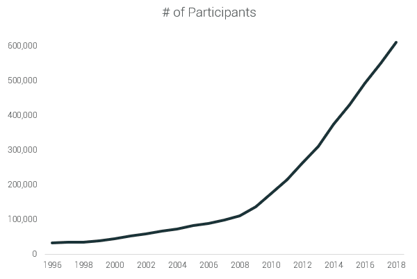 participation trend ultra races