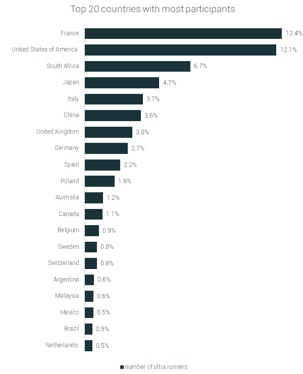 rankings countries with most participants