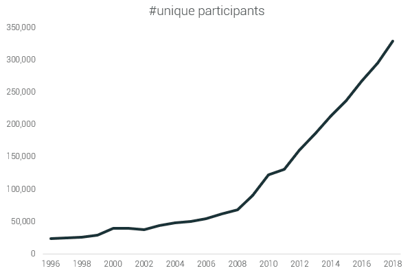 unique ultra participants 