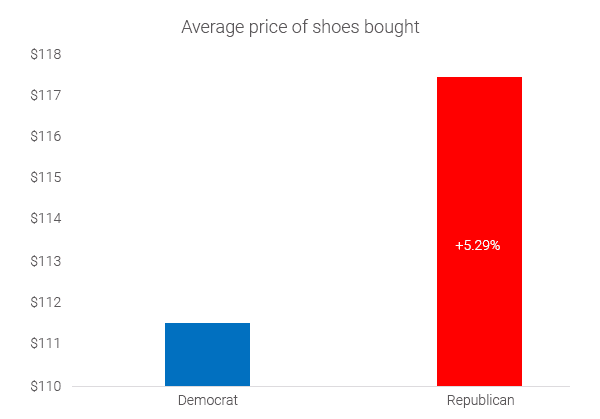 demócratas-vs-republicanos-calzado-medio-preciodemócratas-vs-republicanos-calzado-medio-precio