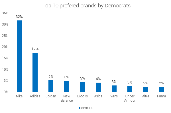 political-divide-democrats-top-10-prefered-shoe-brandspolitical-divide-democrats-top-10-prefered-shoe-brands