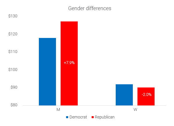 political-divide-left-vs-right-male-vs-female-shopping-habits