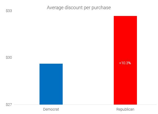 political-divide-liberals-vs-conservatives-average-savings-per-purchasepolitical-divide-liberals-vs-conservatives-average-savings-per-purchase