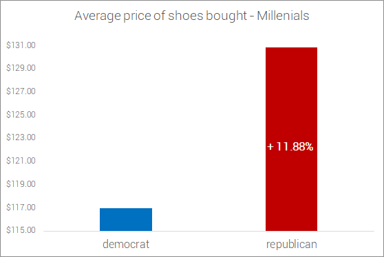 political-divide-millennial-democrats-vs-millennial-republicans-average-price-shoes