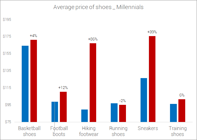 political-divide-millennial-democrats-vs-millennial-republicans-shoe-prices-categorypolitical-divide-millennial-democrats-vs-millennial-republicans-shoe-prices-category