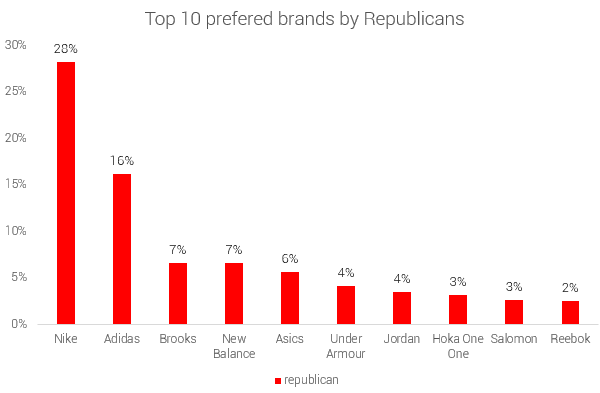 political-divide-republicans-top-10-prefered-shoe-brandspolitical-divide-republicans-top-10-prefered-shoe-brands