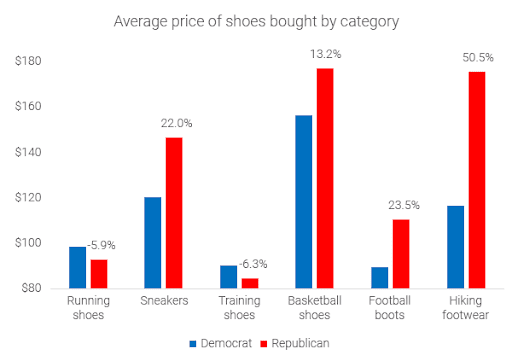 political-divide-republicans-vs-democrats-average-price-of-shoes-by-categorypolitical-divide-republicans-vs-democrats-average-price-of-shoes-by-category