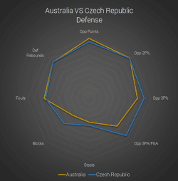 FIBA WC 2019 Quarterfinals - Visualized