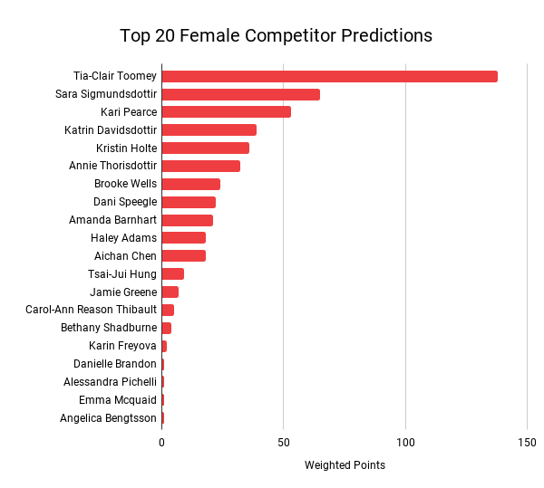 CrossFit Open 2020 Expert Predictions RunRepeat