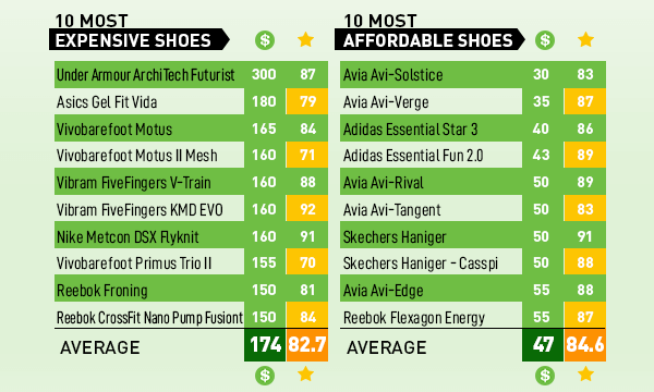 10 zapatillas más caras-vs-10 zapatillas más asequibles