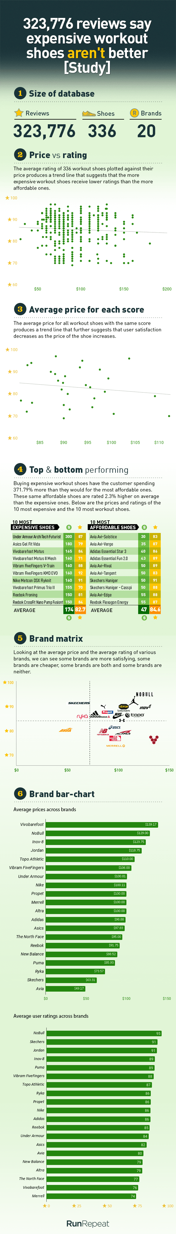 Expensive-workout-shoes-aren't-better-infographic