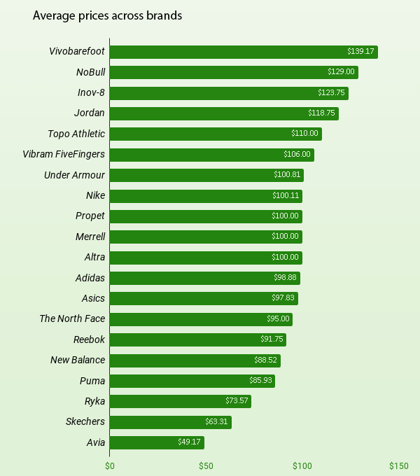 Precios de las marcas de calzado deportivo