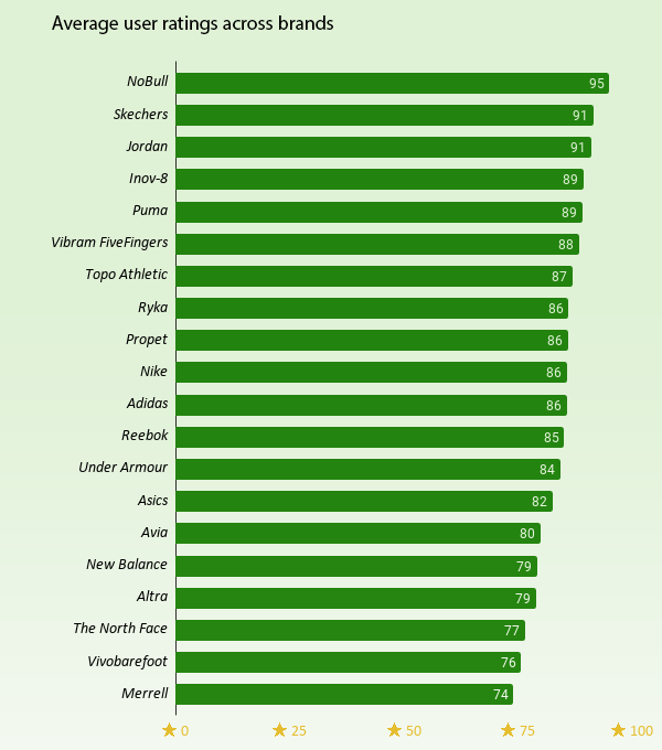 Ratings-of-workout-shoe-brands