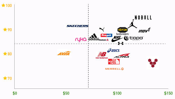 Workout-shoe-brands-price-vs-rating-of-workout-shoes