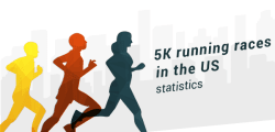 133 stats on 5K running races in the US