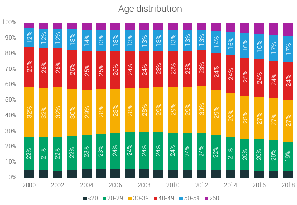 age distribution 5k US