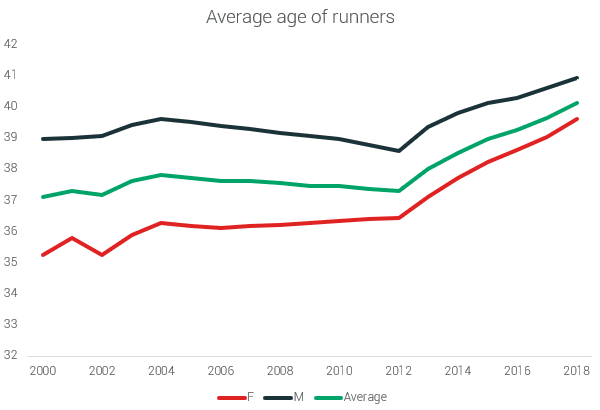 average age 5k US