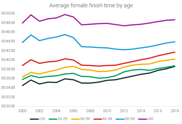 female finish times by age group 5k us