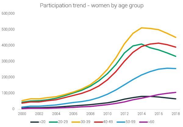 female participation by age group