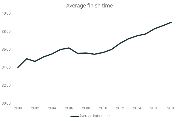 finish time trend 5K US