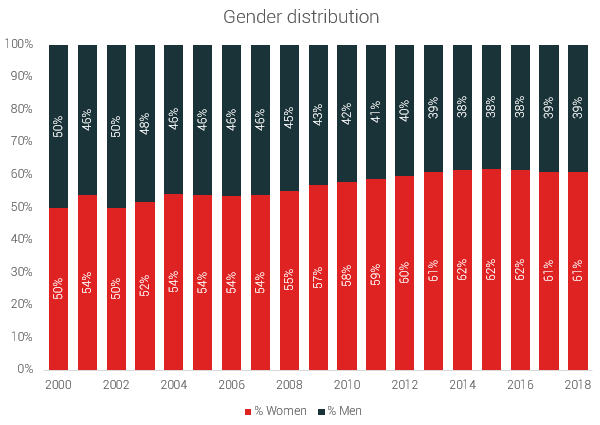gender distribution chart US 5k