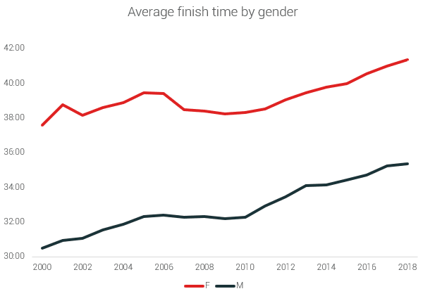 finish time 5k us by gender