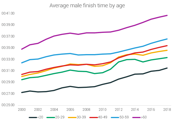 male finish times 5K US