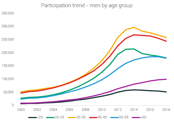 male participation 5K US by age