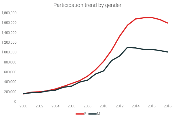 participation by gender 5K US