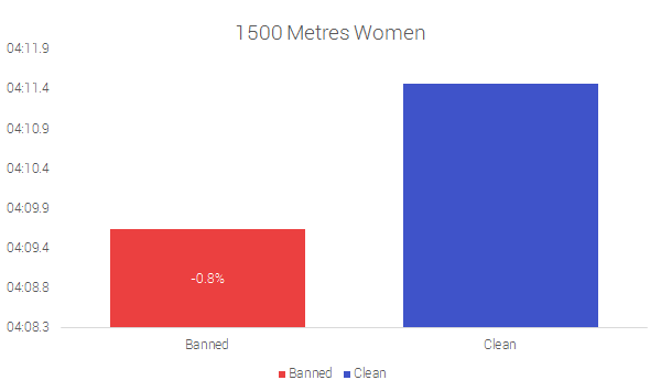 1500 Metros Mujeres