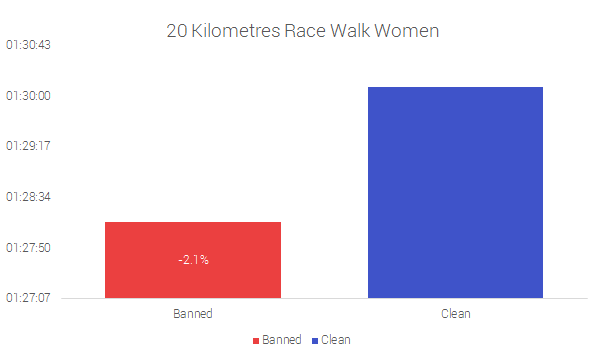 20 Kilómetros Marcha Mujeres