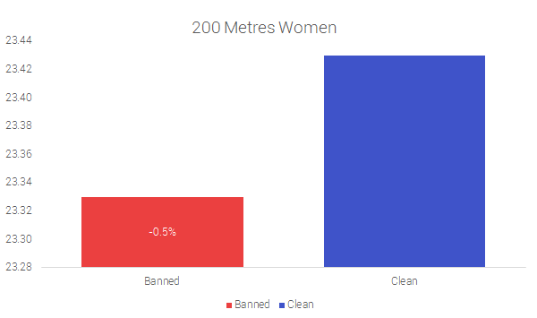 200 Metros Mujeres