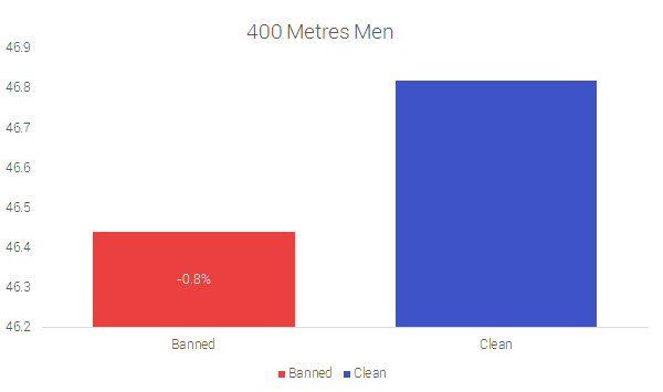 400 Metros Hombres