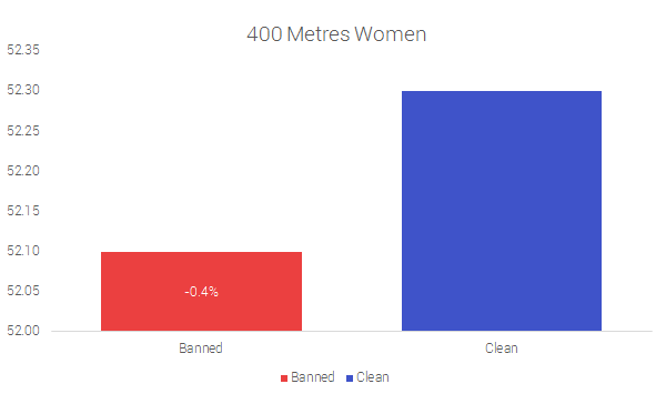 400 Metres Women