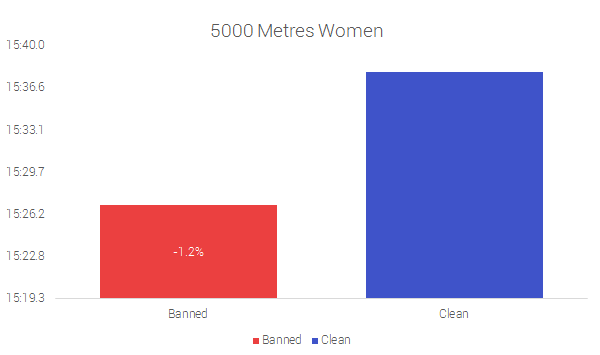 5000 Metros Mujeres
