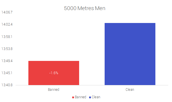 5000 Metres Men