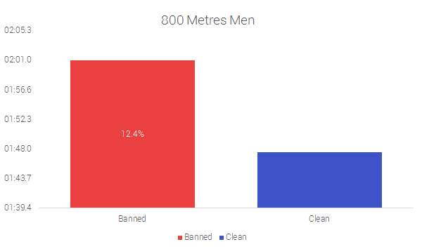 800 Metros Hombres