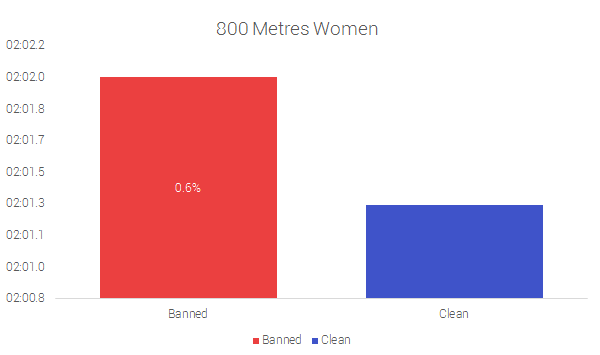 800 Metros Mujeres
