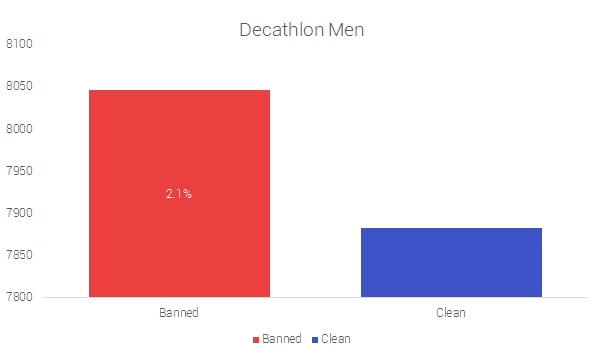 Decathlon Men