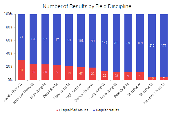 Field disciplines in numbers of results