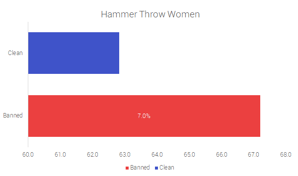 Hammer Throw Women