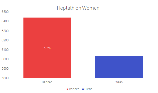 Heptathlon Femenino