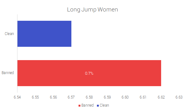 Salto de longitud femenino