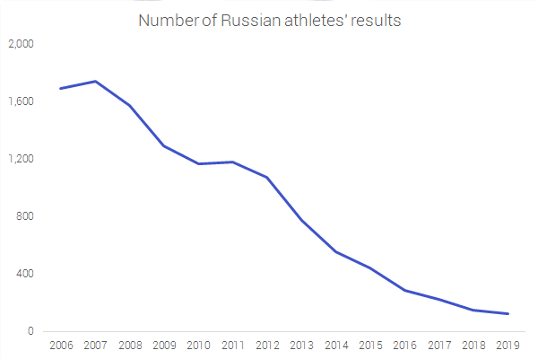 Number of Russian athletes results by year