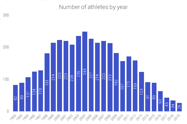 Participating Russian athletes by year