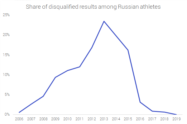 Percentage of disqualified results for each year