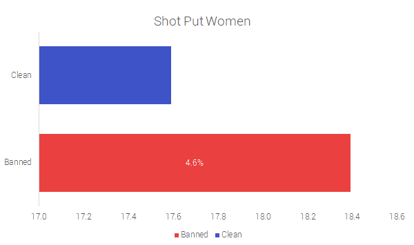 Shot Put Women