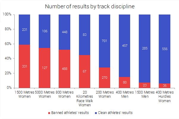 Número de resultados por cada disciplina de atletismo en pista