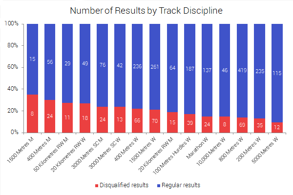 Resultados de válidos y anulados en pista